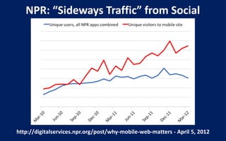 NPR: “Sideways Traffic” from Social




http://digitalservices.npr.org/post/why-mobile-web-matters - April 5, 2012
 