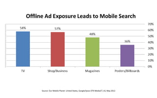 Source: Our Mobile Planet: United States, Google/Ipsos OTX MediaCT, US, May 2012
 