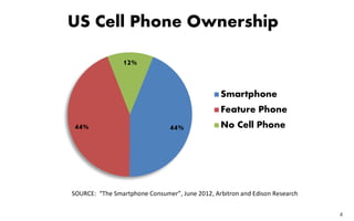 US Cell Phone Ownership

                12%


                                                Smartphone
                                                Feature Phone
44%                             44%             No Cell Phone




SOURCE: “The Smartphone Consumer”, June 2012, Arbitron and Edison Research


                                                                             4
 