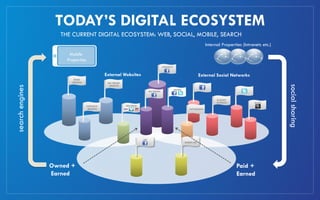 TODAY’S DIGITAL ECOSYSTEM
                    THE CURRENT DIGITAL ECOSYSTEM: WEB, SOCIAL, MOBILE, SEARCH
                                                                                                                                    Internal Properties (Intranets etc.)
                       Mobile
                      Properties
                                                                                             CORPORATE


                                               External Websites                                                               External Social Networks
                         BRAND
                        WEBSITES                MULTIBRAND




                                                                                                                                                                           social sharing
                                                 WEBSITES
search engines




                                                                                                         BRANDS
                                                                                MULTIBRAND


                                                                                                                                          BLOGGER
                                                                                                                                          OUTREACH             BLOGS
                                   CORPORATE                 RICH MEDIA
                                    WEBSITES                                                                         PARTNERSHIPS




                                                                          ADS
                                                                                                                  BANNER ADS




                 Owned +                                                                                                                             Paid +
                 Earned                                                                                                                              Earned
 