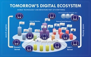 TOMORROW’S DIGITAL ECOSYSTEM
                     MOBILE TECHNOLOGY AND BEHAVIORS PART OF EVERYTHING
                                                                                                                            Internal Properties (Intranets etc.)



                                                                                        CORPORATE


                                               External Websites                                                     External Social Networks
                         BRAND
                        WEBSITES                MULTIBRAND




                                                                                                                                                                   social sharing
                                                 WEBSITES                                                                      LOCATION BASED
search engines




                                                                                                    BRANDS
                                                                          MULTIBRAND


                                                                                                                                      BLOGGER
                                                                                                                                      OUTREACH         BLOGS
                                   CORPORATE                 RICH MEDIA
                                    WEBSITES                                                                 PARTNERSHIPS




                                                                 ADS
                                                                                                             BANNER ADS
                                                                          DIGITAL OOH         NICHE APPS




                  Owned +                                                                                                                        Paid +
                  Earned                                                                                                                         Earned
 