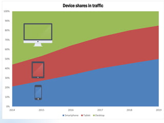 0% 
10% 
20% 
30% 
40% 
50% 
60% 
70% 
80% 
90% 
100% 
2014 
2015 
2016 
2017 
2018 
2019 
Device shares in traffic 
Smartphone 
Tablet 
Desktop  