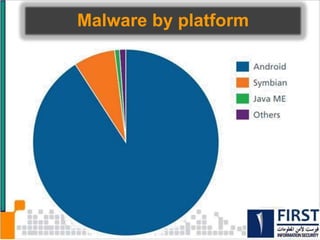 Mobile
Malware up
1,200% Q1
2012
 