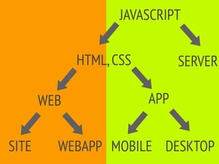 JAVASCRIPT


             HTML, CSS         SERVER

       WEB               APP


SITE     WEBAPP MOBILE DESKTOP
 