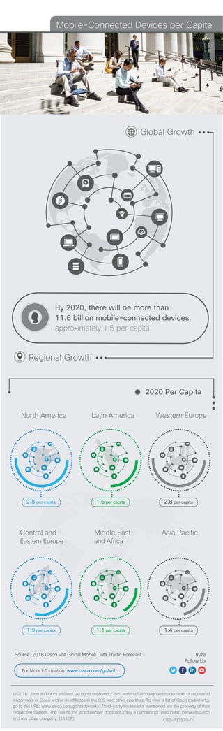 [Infographic] Cisco Visual Networking Index (VNI): Mobile-Connected Devices per Capita