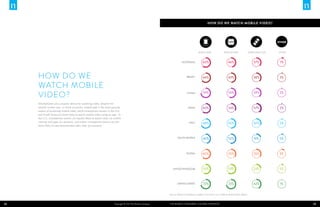 How do we watch mobile video?




                                                                                                                                                                                                                         OTHER


                                                                                                                                             MOBILE WEB                 APPLICATIONS                 DOWNLOAD CLIPS      OTHER



                                                                                                                           AUSTRALIA              60%                        46%                         37%               7%



     How do we                                                                                                                  BRAZIL            64%                        49%                         38%               3%

     watch mobile
                                                                                                                                                   22                         22                          22               22
     video?                                                                                                                     CHINA             74%
                                                                                                                                                  MINUTES
                                                                                                                                                  39 SECONDS
                                                                                                                                                    per visitor
                                                                                                                                                                             55%
                                                                                                                                                                             MINUTES
                                                                                                                                                                              39 SECONDS
                                                                                                                                                                                per visitor
                                                                                                                                                                                                         39%
                                                                                                                                                                                                         MINUTES
                                                                                                                                                                                                         39 SECONDS
                                                                                                                                                                                                           per visitor
                                                                                                                                                                                                                           2%
                                                                                                                                                                                                                         MINUTES
                                                                                                                                                                                                                          39 SECONDS
                                                                                                                                                                                                                            per visitor




     Smartphones are a popular device for watching video, despite the
     smaller screen size. In most countries, mobile web is the most popular                                                       INDIA           60%                        33%                         57%               2%
     means of accessing mobile video, while smartphone owners in the U.K.
     and South Korea are more likely to watch mobile video using an app. In
     the U.S., smartphone owners are equally likely to watch video via mobile
     internet and apps (72 percent), and Indian smartphone owners are the                                                          ITALY          68%                        50%                         30%               3%
     most likely to view downloaded video clips (57 percent).



                                                                                                                      SOUTH KOREA                  22
                                                                                                                                                  46%
                                                                                                                                                  MINUTES
                                                                                                                                                                              22
                                                                                                                                                                             52%
                                                                                                                                                                             MINUTES
                                                                                                                                                                                                          22
                                                                                                                                                                                                         19%
                                                                                                                                                                                                         MINUTES
                                                                                                                                                                                                                           22
                                                                                                                                                                                                                           5%
                                                                                                                                                                                                                         MINUTES
                                                                                                                                                  39 SECONDS                  39 SECONDS                 39 SECONDS       39 SECONDS
                                                                                                                                                    per visitor                 per visitor                per visitor      per visitor




                                                                                                                                RUSSIA             22
                                                                                                                                                  60%
                                                                                                                                                  MINUTES
                                                                                                                                                                              22
                                                                                                                                                                             35%
                                                                                                                                                                             MINUTES
                                                                                                                                                                                                          22
                                                                                                                                                                                                         35%
                                                                                                                                                                                                         MINUTES
                                                                                                                                                                                                                           22
                                                                                                                                                                                                                           9%
                                                                                                                                                                                                                         MINUTES
                                                                                                                                                  39 SECONDS                  39 SECONDS                 39 SECONDS       39 SECONDS
                                                                                                                                                    per visitor                 per visitor                per visitor      per visitor




                                                                                                                 UNITED KINGDOM                   55%                        59%                         23%               5%



                                                                                                                      UNITED STATES               72%                        72%                         42%                1%


                                                                                                              Source: Nielsen Smartphone Insights, first half of 2012; Nielsen Mobile Video Report



24                                                                     Copyright © 2013 The Nielsen Company   The Mobile Consumer: A Global Snapshot                                                                                      25
 