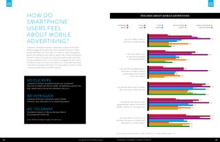 HOW DO                                                                                                                                        FEELINGS ABOUT MOBILE ADVERTISING


     SMARTPHONE                                                                                               AUSTRALIA                                                    ITALY                        SOUTH KOREA                             UNITED KINGDOM

     USERS FEEL
                                                                                                                                               CHINA
                                                                                                                 BRAZIL                         INDIA                     RUSSIA                             TURKEY                                UNITED STATES




     ABOUT MOBILE                                                                                                                                                                                17%
                                                                                                                                                                                                                                          38%
                                                                                                                                                                                                                                                      43%


     ADVERTISING?
                                                                                                                         I am more likely to click on                                                                                                                      54%
                                                                                                                                                                                                                          29%
                                                                                                                        ads that are simple text ads                                                           25%
                                                                                                                                                                                                  18%
                                                                                                                                                                                                                                    35%
                                                                                                                                                                                                  18%
                                                                                                                                                                                                     20%
     In general, smartphone owners in developed markets are the least
     likely to engage with mobile ads, while smartphone owners in high-                                                                                                                    15%
     growth economies are more likely. For instance, Indian smartphone                                                                                                                                                                          41%
                                                                                                                                                                                                                                          38%
     owners are among the least likely to receive ads on their smartphone,                                                  I am more likely to click                                                                                                                    52%
                                                                                                                                                                                                              24%
     but don’t seem to mind the ones they do see and are the most likely                                                    on ads that incorporate                                                                 27%
                                                                                                                               multimedia elements                                                            24%
     among smartphone users in all countries to engage with ads. Indian                                                                                                                                                           33%
                                                                                                                                                                                           15%
     smartphone owners are also more likely to be comfortable providing                                                                                                                                 21%
     some kind of personal information if it means being served an ad that
                                                                                                                                                                                        13%
     is more tailored to them and their interests.                                                                                                                                                                          31%
                                                                                                                 I am OK with providing personal                                                                            31%
                                                                                                                                                                                                                                                                     52%
                                                                                                                    information in order to receive                                                          24%
                                                                                                                      custom advertisement which                                                           23%
                                                                                                                                                                                                           23%
                                                                                                                               match my interests                                                                     28%
                                                                                                                                                                                         14%
                                                                                                                                                                 N/A
     Ad Clickers
     53 percent of Chinese smartphone owners say “sometimes”                                                                                                                                                                              38%
                                                                                                                                                                                                                                                                   50%
     they click on mobile ads they’ve viewed. An additional 4 percent say                                                                                                                                                                                    47%
                                                                                                             I am OK with advertising if it means                                                                                                                          54%
     they “always look at the ad and sometimes click on it”.                                                                                                                                                                                  39%
                                                                                                                that I can access content for free                                                                                                                 50%
                                                                                                                                                                                                                                    35%
                                                                                                                                                                                                                                   34%
                                                                                                                                                                                                                                              39%
                                                                                                                                                                                                                                                                   50%
     Ad Intrigued
     36 percent of Russian smartphone owners looked                                                                                                                                                           24%
                                                                                                                                                                                                                                                       44%
     online for more information on an advertised product.                                                                                                                                                                                    39%
                                                                                                                 I am OK with ads which contain                                                                                                                           53%
                                                                                                              geographically relevant information                                                                                   35%
                                                                                                                                                                                                                                              39%
                                                                                                             based on where I am at a given time                                                                26%

     AD TOLERANT
                                                                                                                                                                                                                                         37%
                                                                                                                                                                                                                26%
                                                                                                                                                                 N/A
     Smartphone owners in India are the least likely to
     be annoyed with mobile ads.                                                                                                                                                                                                  33%
                                                                                                                                                                                                                                                                           54%
                                                                                                                I am more likely to click on an ad                                                                                                      45%
                                                                                                                                                                                                                                                                           54%
     Source: Nielsen Smartphone Insights, first half of 2012                                                                                                                                                                31%
                                                                                                             that does not take me outside of the                                                                                  34%
                                                                                                                   application to another website                                                 18%
                                                                                                                                                                                                                                        36%
                                                                                                                                                                                                                           30%
                                                                                                                                                                                                                                        36%



                                                                                                             Sources: Nielsen Global Smartphone Insights, first half of 2012; Nielsen Mobile Insights, 2012



34                                                                    Copyright © 2013 The Nielsen Company   The Mobile Consumer: A Global Snapshot                                                                                                                              35
 