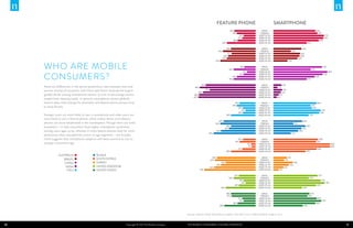 MALE
                                                                                                                                                                                          FEMALE
                                                                                                                                                                                         AGES 16-24
                                                                                                                                                                                         AGES 25-34
                                                                                                                                              FEATURE PHONE
                                                                                                                                                  34%
                                                                                                                                                                                         AGES 35-44
                                                                                                                                                                                         AGES 45-64
                                                                                                                                                                                                      SMARTPHONE 51%
                                                                                                                                                             33%                           MALE                                                         64%
                                                                                                                                                               29%                        FEMALE                                                          67%
                                                                                                                                                                         19%             AGES 16-24                                                                  77%
                                                                                                                                                                        21%              AGES 25-34                                                                 76%
                                                                                                                                                                  28%                    AGES 35-44                                                           69%
                                                                                                                                                    44%                                  AGES 45-64                                         51%

                                                                                                                                                          38%                              MALE                                     43%
                                                                                                                                               50%                                        FEMALE                         27%
                                                                                                                                                     37%                                 AGES 16-24                                41%
                                                                                                                                                  42%                                    AGES 25-34                                40%
                                                                                                                                                 44%                                     AGES 35-44                              37%
                                                                                                                                            54%48%                                       AGES 45-64                22%                45%


     Who are mobile                                                                                                                                         34%
                                                                                                                                                                          18%              MALE
                                                                                                                                                                                          FEMALE
                                                                                                                                                                                         AGES 16-24
                                                                                                                                                                                                                                                  57%
                                                                                                                                                                                                                                                                74%




     consumers?
                                                                                                                                                                             14%                                                                                          82%
                                                                                                                                                                          19%            AGES 25-34                                                                 75%
                                                                                                                                                               29%                       AGES 35-44                                                     63%
                                                                                                                                            54%             34%                          AGES 45-64                22%                      51%

                                                                                                                          76%                                                              MALE             13%
     There are differences in the device penetration rates between men and                                         85%                                                                    FEMALE       7%
     women among all countries, with China and Brazil showing the largest                                                       70%                                                      AGES 16-24         14%
                                                                                                                     80%                                                                 AGES 25-34        12%
     gender divide among smartphone owners (17 and 16 percentage points,                                          86%                                                                    AGES 35-44      9%
                                                                                                                 87%                                46%                                  AGES 45-64    6%                           44%
     respectively, skewing male). In general, smartphone owners globally
     tend to skew male (except for Australia) and feature phone owners tend                                                                    49%                 25%                     MALE                                      44%                 66%
                                                                                                                                                                 29%                      FEMALE                                                  57%
     to skew female.                                                                                                                                                  20%                AGES 16-24                                                59%
                                                                                                                                                                        16%              AGES 25-34                                                            72%
                                                                                                                                                                      20%                AGES 35-44                                                           70%
     Younger users are more likely to own a smartphone and older users are                                       87%                                      38%                            AGES 45-64    6%                                    54%
     more likely to own a feature phone, which makes sense since feature
                                                                                                                                               49%        38%                              MALE                                      44%        55%
     phones are more established in the marketplace. Though there are some                                                                  54%                                           FEMALE                           31%
     exceptions – in Italy consumers have higher smartphone ownership                                                                                    38%                             AGES 16-24                                       49%
                                                                                                                                                        41%                              AGES 25-34                                 43%
     among users ages 35-64, whereas in India feature phones have far more
                                                                                                                                  64%         FEATURE PHONE
                                                                                                                                              53%                                        AGES 35-44
                                                                                                                                                                                         AGES 45-64
                                                                                                                                                                                                      SMARTPHONE
                                                                                                                                                                                                            27%
                                                                                                                                                                                                                                 38%
     penetration than smartphones across all age segments – the broader
     trend suggests that smartphone adoption will likely continue to rise as                                                            59%                           20%                  MALE                    21%                                     68%
                                                                                                                                                                   25%                    FEMALE                                                         65%
     younger consumers age.                                                                                                                                                        8%    AGES 16-24                                                                         86%
                                                                                                                                                                                    7%   AGES 25-34                                                                         86%
                                                                                                                                                                         21%             AGES 35-44                                                      66%
                                                                                                                                  64%                     38%                            AGES 45-64                      27%              49%
                AUSTRALIA                    RUSSIA
                                                                                                                                        59%                                                MALE                  21%
                   BRAZIL                    SOUTH KOREA                                                                              62%                                                 FEMALE              17%
                   CHINA                     TURKEY                                                                                                 46%                                  AGES 16-24                       30%
                                                                                                                                              53%                                        AGES 25-34                 24%
                    INDIA                    UNITED KINGDOM                                                                           63%                                                AGES 35-44          16%
                     ITALY                   UNITED STATES                                                               78%                              38%                            AGES 45-64     9%                                49%

                                                                                                                                                                   26%                     MALE                                                           67%
                                                                                                                                                            34%                           FEMALE                                             54%
                                                                                                                                                                          19%            AGES 16-24                                                            72%
                                                                                                                                                                            16%          AGES 25-34                                                                  78%
                                                                                                                                                                   26%                   AGES 35-44                                                      65%
                                                                                                                                                    46% 38%                              AGES 45-64                                  44%     54%

                                                                                                                                                          38%      25%                     MALE                                               55%        66%
                                                                                                                                                           37%                            FEMALE                                            52%
                                                                                                                                                                         21%             AGES 16-24                                                      66%
                                                                                                                                                                          19%            AGES 25-34                                                             73%
                                                                                                                                                                  28%                    AGES 35-44                                                     64%
                                                                                                                                                  48%                                    AGES 45-64                                  45%



                                                                                                           Sources: Nielsen Global Smartphone Insights, first half of 2012; Nielsen Mobile Insights, 2012



10                                                                  Copyright © 2013 The Nielsen Company   The Mobile Consumer: A Global Snapshot                                                                                                                                 11
 