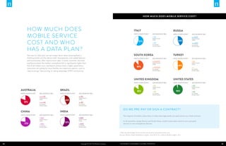 PHONE USERS                                           PHONE USERS




                                                                                                                                            CHINA                                                        INDIA
                                                                                                                                            HAVE A DATA PLAN?       1
                                                                                                                                                                         AVG MONTHLY BILL                HAVE A DATA PLAN? 1   AVG MONTHLY BILL

                                                                                                                                                                         ¥   100                                                   499
                                                                                                                                                                         SMART PHONE                                           SMART PHONE

                                                                                                                                                          How much does mobile service cost?
                                                                                                                                                                         USERS                                                 USERS
                                                                                                                                                                                57%
                                                                                                                                                  77%                    ¥   100                                                   300
                                                                                                                                                                         ALL MOBILE                                            ALL MOBILE
                                                                                                                                                                         PHONE USERS                                           PHONE USERS




            How much does                                                                                                                   ITALY                                                        RUSSIA

            mobile service
                                                                                                                                            HAVE A DATA PLAN?       1
                                                                                                                                                                         AVG MONTHLY BILL                HAVE A DATA PLAN? 1   AVG MONTHLY BILL
                                                                                                                                                                         €   22                                                РУБ   500
                                                                                                                                                                         SMART PHONE                                           SMART PHONE



            cost and who                                                                                                                                                                                         43%
                                                                                                                                                                         USERS                                                 USERS
                                                                                                                                                    57%
                                                                                                                                                                         €   20                                                РУБ   400
                                                                                                                                                                         ALL MOBILE                                            ALL MOBILE



            has a data plan?
                                                                                                                                                                         PHONE USERS                                           PHONE USERS




            The cost of a data plan can be a major factor when choosing both a                                                              SOUTH KOREA                                                  TURKEY
            mobile provider and the device itself. Smartphones, with added features                                                         HAVE A DATA PLAN? 1          AVG MONTHLY BILL                HAVE A DATA PLAN? 1   AVG MONTHLY BILL
            and functionality, often require more data. In some countries, like India
                                                                                                                                                                             55000                                                 30
            and Russia where the median smartphone bill is significantly higher than                                                                                     SMART PHONE                                           SMART PHONE
                                                                                                                                                                         USERS                                                 USERS
            that of all mobile users and feature phones have a higher penetration,
                                                                                                                                                 89%                                                             49%
            consumers are opting for more flexible, less expensive options, such as                                                                                          50000                                             N/A
                                                                                                                                                                         ALL MOBILE                                            ALL MOBILE
            “pay-as-you-go” data pricing, or taking advantage of WiFi connectivity.                                                                                      PHONE USERS                                           PHONE USERS




                                                                                                                                             UNITED KINGDOM                                              UNITED STATES
                                                                                                                                             HAVE A DATA PLAN?      1
                                                                                                                                                                         AVG MONTHLY BILL                HAVE A DATA PLAN? 1   AVG MONTHLY BILL

                                                                                                                                                                         £   25                                                $   93
                                                                                                                                                                         SMART PHONE                                           SMART PHONE

     AUSTRALIA                                       BRAZIL
                                                                                                                                                                         USERS                                                 USERS

                                                                                                                                                  85%                    £   20                               96%              $   66
     HAVE A DATA PLAN?   1
                             AVG MONTHLY BILL        HAVE A DATA PLAN? 1    AVG MONTHLY BILL                                                                             ALL MOBILE                                            ALL MOBILE
                                                                                                                                                                         PHONE USERS                                           PHONE USERS
                             AUD$     50                                    R$   50
                             SMART PHONE                                    SMART PHONE
                             USERS
                                                           43%              USERS

         81%                 AUD$     44                                    R$   49
                             ALL MOBILE                                     ALL MOBILE
                             PHONE USERS                                    PHONE USERS


                                                                                                                            Do We Pre-Pay or Sign a Contract?
     CHINA                                           INDIA
     HAVE A DATA PLAN? 1     AVG MONTHLY BILL        HAVE A DATA PLAN? 1    AVG MONTHLY BILL
                                                                                                                            The majority of mobile subscribers in India seemingly prefer pre-paid service to a fixed contract.
                             ¥   100                                         499
                             SMART PHONE                                    SMART PHONE
                             USERS                                          USERS                                           In all countries, except Russia and South Korea, mobile subscribers tend to use a pre-paid
                                                           57%
         77%                 ¥   100                                         300                                            service on non-smartphone devices.
                             ALL MOBILE                                     ALL MOBILE
                             PHONE USERS                                    PHONE USERS



                                                                                                                       1 Data plan percentages for all countries are based on smartphone users only.

     ITALY
                                                                                                                       Sources: Nielsen Global Smartphone Insights, first half of 2012; Nielsen Mobile Insights, 2012
                                                     RUSSIA
     HAVE A DATA PLAN? 1     AVG MONTHLY BILL        HAVE A DATA PLAN? 1    AVG MONTHLY BILL
                             €   22                                         РУБ   500
14                           SMART PHONE                                      Copyright
                                                                            SMART PHONE   © 2013 The Nielsen Company   The Mobile Consumer: A Global Snapshot                                                                                     15
                             USERS
 