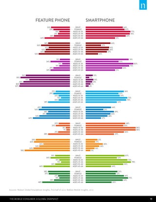 MALE
                                                                               FEMALE
                                                                              AGES 16-24
                                                                              AGES 25-34
                                   FEATURE PHONE
                                       34%
                                                                              AGES 35-44
                                                                              AGES 45-64
                                                                                           SMARTPHONE 51%
                                                  33%                           MALE                                                         64%
                                                    29%                        FEMALE                                                          67%
                                                              19%             AGES 16-24                                                                  77%
                                                             21%              AGES 25-34                                                                 76%
                                                       28%                    AGES 35-44                                                           69%
                                         44%                                  AGES 45-64                                         51%

                                               38%                              MALE                                     43%
                                    50%                                        FEMALE                         27%
                                          37%                                 AGES 16-24                                41%
                                       42%                                    AGES 25-34                                40%
                                      44%                                     AGES 35-44                              37%
                                 54%48%                                       AGES 45-64                22%                45%

                                                               18%              MALE                                                                 74%
                                                 34%                           FEMALE                                                  57%
                                                                  14%         AGES 16-24                                                                       82%
                                                               19%            AGES 25-34                                                                 75%
                                                    29%                       AGES 35-44                                                     63%
                                 54%             34%                          AGES 45-64                22%                      51%

               76%                                                              MALE             13%
        85%                                                                    FEMALE       7%
                     70%                                                      AGES 16-24         14%
          80%                                                                 AGES 25-34        12%
       86%                                                                    AGES 35-44      9%
      87%                                46%                                  AGES 45-64    6%                           44%

                                    49%                 25%                     MALE                                      44%                 66%
                                                      29%                      FEMALE                                                  57%
                                                           20%                AGES 16-24                                                59%
                                                             16%              AGES 25-34                                                            72%
                                                           20%                AGES 35-44                                                           70%
      87%                                      38%                            AGES 45-64    6%                                    54%

                                    49%        38%                              MALE                                      44%        55%
                                 54%                                           FEMALE                           31%
                                              38%                             AGES 16-24                                       49%
                                             41%                              AGES 25-34                                 43%

                       64%         FEATURE PHONE
                                   53%                                        AGES 35-44
                                                                              AGES 45-64
                                                                                           SMARTPHONE
                                                                                                 27%
                                                                                                                      38%


                             59%                           20%                  MALE                    21%                                     68%
                                                        25%                    FEMALE                                                         65%
                                                                        8%    AGES 16-24                                                                         86%
                                                                         7%   AGES 25-34                                                                         86%
                                                              21%             AGES 35-44                                                      66%
                       64%                     38%                            AGES 45-64                      27%              49%

                             59%                                                MALE                  21%
                           62%                                                 FEMALE              17%
                                         46%                                  AGES 16-24                       30%
                                   53%                                        AGES 25-34                 24%
                           63%                                                AGES 35-44          16%
              78%                              38%                            AGES 45-64     9%                                49%

                                                        26%                     MALE                                                           67%
                                                 34%                           FEMALE                                             54%
                                                               19%            AGES 16-24                                                            72%
                                                                 16%          AGES 25-34                                                                  78%
                                                        26%                   AGES 35-44                                                      65%
                                         46% 38%                              AGES 45-64                                  44%     54%

                                               38%      25%                     MALE                                               55%        66%
                                                37%                            FEMALE                                            52%
                                                              21%             AGES 16-24                                                      66%
                                                               19%            AGES 25-34                                                             73%
                                                       28%                    AGES 35-44                                                     64%
                                       48%                                    AGES 45-64                                  45%



Sources: Nielsen Global Smartphone Insights, first half of 2012; Nielsen Mobile Insights, 2012



The Mobile Consumer: A Global Snapshot                                                                                                                                 11
 