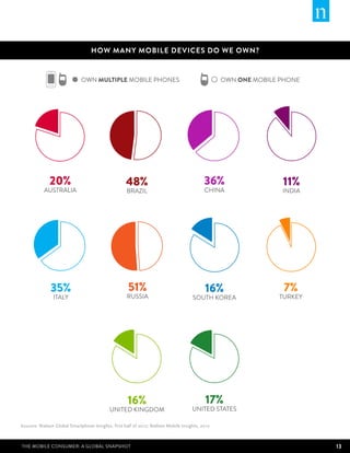 HOW MANY MOBILE DEVICES DO WE OWN?


                              OWN MULTIPLE MOBILE PHONES                                         OWN ONE MOBILE PHONE




              20%                                   48%                                    36%                  11%
           AUSTRALIA                                BRAZIL                                 CHINA                INDIA




              35%                                    51%                                   16%                  7%
                ITALY                               RUSSIA                           SOUTH KOREA               TURKEY




                                                     16%                                   17%
                                            UNITED KINGDOM                           UNITED STATES

Sources: Nielsen Global Smartphone Insights, first half of 2012; Nielsen Mobile Insights, 2012



The Mobile Consumer: A Global Snapshot                                                                                  13
 