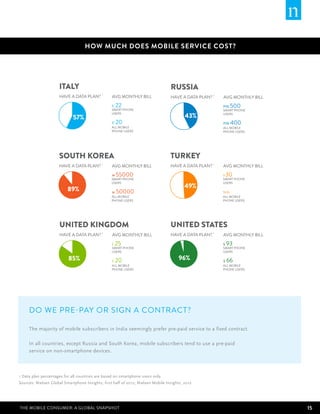 PHONE USERS                                           PHONE USERS




                     CHINA                                                        INDIA
                     HAVE A DATA PLAN?       1
                                                  AVG MONTHLY BILL                HAVE A DATA PLAN? 1   AVG MONTHLY BILL

                                                  ¥   100                                                   499
                                                  SMART PHONE                                           SMART PHONE

                                   How much does mobile service cost?
                                                  USERS                                                 USERS
                                                         57%
                           77%                    ¥   100                                                   300
                                                  ALL MOBILE                                            ALL MOBILE
                                                  PHONE USERS                                           PHONE USERS




                     ITALY                                                        RUSSIA
                     HAVE A DATA PLAN?       1
                                                  AVG MONTHLY BILL                HAVE A DATA PLAN? 1   AVG MONTHLY BILL
                                                  €   22                                                РУБ   500
                                                  SMART PHONE                                           SMART PHONE

                             57%
                                                  USERS
                                                                                          43%           USERS

                                                  €   20                                                РУБ   400
                                                  ALL MOBILE                                            ALL MOBILE
                                                  PHONE USERS                                           PHONE USERS




                     SOUTH KOREA                                                  TURKEY
                     HAVE A DATA PLAN? 1          AVG MONTHLY BILL                HAVE A DATA PLAN? 1   AVG MONTHLY BILL

                                                      55000                                                 30
                                                  SMART PHONE                                           SMART PHONE
                                                  USERS                                                 USERS

                          89%                                                             49%
                                                      50000                                             N/A
                                                  ALL MOBILE                                            ALL MOBILE
                                                  PHONE USERS                                           PHONE USERS




                      UNITED KINGDOM                                              UNITED STATES
                      HAVE A DATA PLAN?      1
                                                  AVG MONTHLY BILL                HAVE A DATA PLAN? 1   AVG MONTHLY BILL

                                                  £   25                                                $   93
                                                  SMART PHONE                                           SMART PHONE
                                                  USERS                                                 USERS

                           85%                    £   20                               96%              $   66
                                                  ALL MOBILE                                            ALL MOBILE
                                                  PHONE USERS                                           PHONE USERS




     Do We Pre-Pay or Sign a Contract?

     The majority of mobile subscribers in India seemingly prefer pre-paid service to a fixed contract.

     In all countries, except Russia and South Korea, mobile subscribers tend to use a pre-paid
     service on non-smartphone devices.



1 Data plan percentages for all countries are based on smartphone users only.
Sources: Nielsen Global Smartphone Insights, first half of 2012; Nielsen Mobile Insights, 2012




The Mobile Consumer: A Global Snapshot                                                                                     15
 