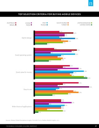 TOP SELECTION CRITERIA FOR BUYING MOBILE DEVICES



 AUSTRALIA                        CHINA                         ITALY                           SOUTH KOREA                      UNITED KINGDOM
    BRAZIL                         INDIA                       RUSSIA                                TURKEY                        UNITED STATES



                                                                                                    14%
                                                                                                                           22%
                                                                                                             17%
                                                                                                             17%
                                                                                                    14%
                            Stylish design                                                                                     23%
                                                                                                       15%
                                                                                                                   19%
                                                                                                          16%
                                                                         7%


                                                                                          11%
                                                                                                                                 24%
                                                                                                                         21%
                                                                                   9%
                                                                                                                               23%
                Good operating system                                                                  15%
                                                                                                 13%
                                                                                                          16%
                                                                                                       15%
                                                                              8%


                                                                                                                     20%
                                                                                                          16%
                                                                                                                                     25%
                                                                                                 13%
                                                                                                                                           28%
                 Good value for money                                                                                      22%
                                                                                                                     20%
                                                                                                                       21%
                                                                                                                                           28%
                                                                                                                                                 30%


                                                                                                                                     25%
                                                                                                          16%
                                                                                                 13%
                                                                                                                                                   31%
                                                                                                    14%
                               Easy to use                                                    12%
                                                                                                                           22%
                                                                                                                                     25%
                                                                                                                   19%
                                                                                        10%


                                                                                                       15%
                                                                                                       15%
                                                                                                                         21%
                                                                               8%
                                                                                                             17%
           Wide choice of applications                                                                 15%
                                                                                                       15%
                                                                          7%
                                                                                                          16%
                                                          2%




Sources: Nielsen Global Smartphone Insights, first half of 2012; Nielsen Mobile Insights, 2012



The Mobile Consumer: A Global Snapshot                                                                                                                   17
 