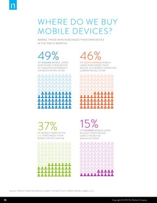 Where do we buy
                                    mobile devices?
                                    among those who purchased their own device
                                    in the past 6 months.




                                    49%
                                    OF RUSSIAN MOBILE USERS
                                                                                   46%
                                                                                   OF SOUTH KOREAN MOBILE
                                    PURCHASED THEIR DEVICE                         USERS PURCHASED THEIR
                                    AT A MAJOR ELECTRONICS                         DEVICE AT A MOBILE OPERATOR/
                                    OR MEDIA RETAIL STORE                          CARRIER RETAIL STORE




                                    37%                                            15%
                                                                                   OF CHINESE MOBILE USERS
                                    OF MOBILE USERS IN THE                         BOUGHT THEIR DEVICE
                                    U.K. PURCHASED THEIR                           DIRECT FROM THE
                                    MOBILE DEVICE ONLINE                           MANUFACTURER.




     Sources: Nielsen Global Smartphone Insights, first half of 2012; Nielsen Mobile Insights, 2012



18                                                                                                           Copyright © 2013 The Nielsen Company
 