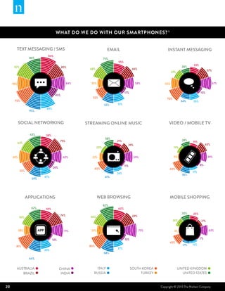 What do we do with OUR smartphones? 1


           TEXT MESSAGING / SMS                                     EMAIL                               INSTANT MESSAGING
                            94%
                   86%                                            75%
                                                                         55%
                                                                                                                          33%
      92%                               85%                                                                        28%
                                                     68%                              66%
                                                                                                                                      57%
                                                                                                           37%



     78%                                      84%     33%                              58%           50%                                    67%


                                                                               17%                                              15%
                                  45%
                                                       52%                                             70%
      93%                                                                                                          34%    35%
                                                                  55%    51%
                           89%
                   95%



           SOCIAL NETWORKING                        STREAMING ONLINE MUSIC                              VIDEO / MOBILE TV

                    63%    58%
                                                                   38%
                                       75%                               21%                                       28%
           63%                                                                                                            19%
                                                                                 39%                                                 43%
                                                            20%                                              19%


     69%                                 62%          22%                              59%                   9%                       39%


                                                                               11%                                              8%
                                 26%                    40%                                              44%
            55%                                                                                                           17%
                                                                         26%                                       36%
                          47%                                      41%
                    59%




                  APPLICATIONS                              WEB BROWSING                                 MOBILE SHOPPING
                                                                  82%
                    62%    59%                                           60%
                                                                                                                   30%    25%
                                        74%           66%                             69%
            56%
                                                                                                             26%                17%


           38%                            71%         37%                                   75%              3%                        43%


                                 13%                                           15%                                              7%
                                                                                                         43%
                                                     80%                                                            17%   15%
       81%
                                                                         37%
                          49%
                                                                  68%
                   64%


       AUSTRALIA                       CHINA            ITALY                        SOUTH KOREA                 UNITED KINGDOM
          BRAZIL                        INDIA          RUSSIA                             TURKEY                   UNITED STATES



20                                                                                                 Copyright © 2013 The Nielsen Company
 