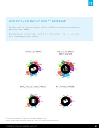 How do smartphones impact shopping?

     Across the board, top smartphone shopping activities include browsing products, price comparison
     and reading product reviews.

     Smartphone owners in the U.S. are the most likely to use their device for in-store price comparison,
     online coupons and purchasing products.




                                  MOBILE BANKING                                           LOCATION-BASED
                                                                                            SERVICES/GPS


                                          38%       40%                                                48%    39%
                                                                                                                           56%
                                   28%                     28%                             34%


                                    4%                           42%                        10%                             52%

                                                          7%                                                        8%
                                 51%                                                     59%
                                                   22%
                                          33%                                                                 42%
                                                                                                       46%




                         BARCODE OR QR SCANNING                                         NFC/MOBILE WALLET


                                           24%     14%
                                                                                                        3%    4%
                                    18%                    22%                                                      11%
                                                                                                  4%

                                    2%                         30%                               1%                       20%

                                                         N/A                                   15%                  N/A
                                  38%                                                                         3%
                                           12%     14%                                                  11%




1 Activities performed among smartphone users within the past 30 Days
Sources: Nielsen Global Smartphone Insights, first half of 2012; Nielsen Mobile Insights, 2012



 The Mobile Consumer: A Global Snapshot                                                                                           21
 
