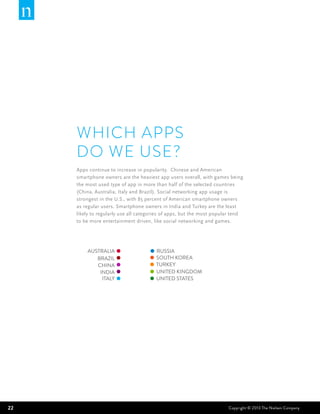 Which apps
     do we use?
     Apps continue to increase in popularity. Chinese and American
     smartphone owners are the heaviest app users overall, with games being
     the most used type of app in more than half of the selected countries
     (China, Australia, Italy and Brazil). Social networking app usage is
     strongest in the U.S., with 85 percent of American smartphone owners
     as regular users. Smartphone owners in India and Turkey are the least
     likely to regularly use all categories of apps, but the most popular tend
     to be more entertainment driven, like social networking and games.




         AUSTRALIA                     RUSSIA
            BRAZIL                     SOUTH KOREA
            CHINA                      TURKEY
             INDIA                     UNITED KINGDOM
              ITALY                    UNITED STATES




22                                                                     Copyright © 2013 The Nielsen Company
 
