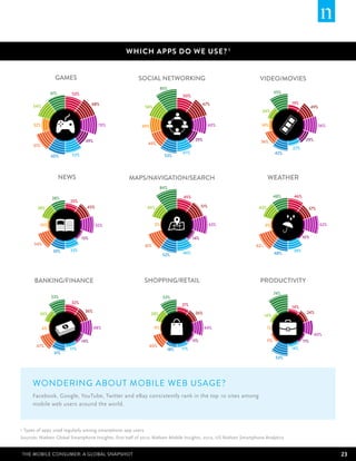 WhICH APPS DO WE USe? 1


                   GAMES                                SOCIAL NETWORKING                                          VIDEO/MOVIES
                                                                       85%
                 61%      53%                                                                                                  65%
                                                                               50%
                                      68%                                                   67%                                      19%
      54%                                                   58%                                                                                   49%
                                                                                                                    24%


      32%                                70%              49%                                    60%                14%                             56%


                                 39%                                                  29%                           36%                      29%
      61%                                                    49%
                                                                                                                                     22%
                          52%                                                  47%                                             42%
                 60%                                                    53%




                       NEWS                         MAPS/NAVIGATION/SEARCH                                               WEATHER
                                                                       84%

                 38%                                                           45%                                             48%    46%
                         25%
        38%                       45%                        45%                           51%                     43%                        37%


         10%                            55%                       5%                             63%                   9%                               62%


                                13%                                                  14%                                                    10%
      54%                                                   61%                                                  62%
                  39%    33%                                                                                                         39%
                                                                        52%    46%                                             48%




      BANKING/FINANCE                                       SHOPPING/RETAIL                                        PRODUCTIVITY
                                                                                                                               74%
                 53%                                                    53%
                          32%                                                  21%
                                                                                                                                     14%
                                 36%                                                  26%                                                    24%
         26%                                                    28%                                                    14%


            6%                         48%                        4%                        44%                          1%
                                                                                                                                                   40%
                                14%                                                  11%                                 11%                11%
       47%                                                    40%
                         17%                                             18%   17%                                                   14%
                  31%
                                                                                                                               53%




     WONDERING ABOUT MOBILE WEB USAGE?
     Facebook, Google, YouTube, Twitter and eBay consistently rank in the top 10 sites among
     mobile web users around the world.



1 Types of apps used regularly among smartphone app users
Sources: Nielsen Global Smartphone Insights, first half of 2012; Nielsen Mobile Insights, 2012, US Nielsen Smartphone Analytics


The Mobile Consumer: A Global Snapshot                                                                                                                        23
 