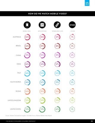 How do we watch mobile video?




                                                                                                           OTHER


                               MOBILE WEB                 APPLICATIONS                 DOWNLOAD CLIPS      OTHER



             AUSTRALIA              60%                        46%                         37%               7%



                  BRAZIL            64%                        49%                         38%               3%



                                     22
                                    74%                         22
                                                               55%                          22
                                                                                           39%               22
                                                                                                             2%
                  CHINA             MINUTES
                                    39 SECONDS
                                                               MINUTES
                                                                39 SECONDS
                                                                                           MINUTES
                                                                                           39 SECONDS
                                                                                                           MINUTES
                                                                                                            39 SECONDS
                                      per visitor                 per visitor                per visitor      per visitor




                    INDIA           60%                        33%                         57%               2%



                     ITALY          68%                        50%                         30%               3%



        SOUTH KOREA                  22
                                    46%
                                    MINUTES
                                                                22
                                                               52%
                                                               MINUTES
                                                                                            22
                                                                                           19%
                                                                                           MINUTES
                                                                                                             22
                                                                                                             5%
                                                                                                           MINUTES
                                    39 SECONDS                  39 SECONDS                 39 SECONDS       39 SECONDS
                                      per visitor                 per visitor                per visitor      per visitor




                  RUSSIA             22
                                    60%
                                    MINUTES
                                                                22
                                                               35%
                                                               MINUTES
                                                                                            22
                                                                                           35%
                                                                                           MINUTES
                                                                                                             22
                                                                                                             9%
                                                                                                           MINUTES
                                    39 SECONDS                  39 SECONDS                 39 SECONDS       39 SECONDS
                                      per visitor                 per visitor                per visitor      per visitor




   UNITED KINGDOM                   55%                        59%                         23%               5%



        UNITED STATES               72%                        72%                         42%                1%


Source: Nielsen Smartphone Insights, first half of 2012; Nielsen Mobile Video Report



The Mobile Consumer: A Global Snapshot                                                                                      25
 