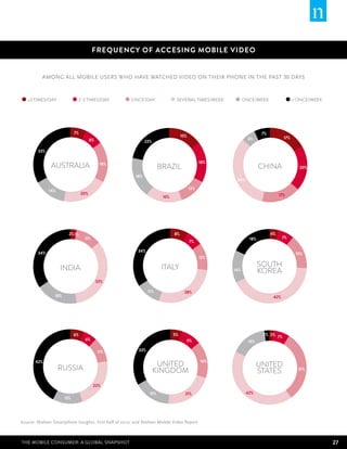 FREQUENCY OF ACCESING MOBILE VIDEO


          among all mobile users who have watched video on their phone in the past 30 days


   >3 TIMES/DAY               2-3 TIMES/DAY            ONCE/DAY                SEVERAL TIMES/WEEK          ONCE/WEEK                  < ONCE/WEEK




                             7%                                                                                     7%
                                                                                   15%                                          17%
                                        8%                                                                   6%
                                                               22%

        33%

                                                                                               18%
               AUSTRALIA                      18%
                                                                       BRAZIL                                      CHINA                20%

                                                         18%
                                                                                                      34%
                                                                                         12%
              14%
                                  20%                                                                                         17%
                                                                        16%




                         2% 1%                                                8%                                         4%
                                   11%                                                                       18%                7%
                                                                                         7%

        34%                                               34%
                                                                                                                                       15%
                                                                                               12%

                    INDIA                                               ITALY                                      SOUTH
                                                                                                     14%           KOREA
                                             33%

                                                                11%                 28%
                 18%                                                                                                      42%




                             6%                                               5%                                    2% 2%
                                                                                                                          7%
                                   6%                                                9%                      16%

                                             11%          33%

                                                                                               16%
       42%
                                                                      UNITED                                       UNITED
                    RUSSIA                                           KINGDOM                                       STATES               31%


                                         22%
                                                                 16%                 21%                    42%
                       13%




Source: Nielsen Smartphone Insights, first half of 2012; and Nielsen Mobile Video Report



The Mobile Consumer: A Global Snapshot                                                                                                              27
 