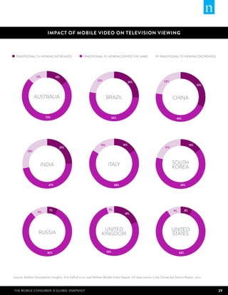 Impact of Mobile Video on Television Viewing



 TRADITIONAL TV VIEWING INCREASED                   TRADITIONAL TV VIEWING STAYED THE SAME                    TRADITIONAL TV VIEWING DECREASED




                 13%            15%
                                                               22%                                               23%         7%
                                                                                           26%
                                                                                                                                              32%



                AUSTRALIA                                               BRAZIL                                          CHINA


                        72%                                                   52%                                         46%




                                                                  16%                16%                                                15%
                                  25%                                                                             21%
          28%



                    INDIA                                                ITALY                                          SOUTH
                                                                                                                        KOREA


                          47%                                                  68%                                           65%




                           7%                                            5%                                             9%         8%
                  11%
                                                                                      19%




                                                                   UNITED                                               UNITED
                   RUSSIA                                         KINGDOM                                               STATES


                         82%                                            76%                                                  83%




Source: Nielsen Smartphone Insights, first half of 2012; and Nielsen Mobile Video Report, US data source is the Connected Device Report, 2012.



The Mobile Consumer: A Global Snapshot                                                                                                              29
 