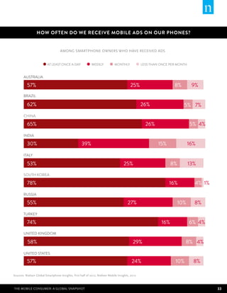 How often do we receive mobile ads on our phones?


                                   AMONG smartphone owners who have received ads


                          AT LEAST ONCE A DAY               WEEKLY           MONTHLY             LESS THAN ONCE PER MONTH


       AUSTRALIA

          57%                                                                            25%                      8%         9%
       BRAZIL

          62%                                                                                    26%                    5% 7%
       CHINA

          65%                                                                                      26%                      5% 4%

       INDIA

          30%                                       39%                                                   15%               16%

       ITALY

          53%                                                                       25%                          8%         13%
       SOUTH KOREA

          78%                                                                                                   16%           4% 1%

       RUSSIA

          55%                                                                          27%                            10%     8%

       TURKEY

          74%                                                                                              16%              6% 4%
       UNITED KINGDOM

          58%                                                                              29%                           8% 4%

       UNITED STATES

          57%                                                                             24%                      10%        8%

Sources: Nielsen Global Smartphone Insights, first half of 2012; Nielsen Mobile Insights, 2012



The Mobile Consumer: A Global Snapshot                                                                                                33
 