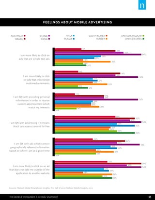 FEELINGS ABOUT MOBILE ADVERTISING



 AUSTRALIA                        CHINA                       ITALY                        SOUTH KOREA                             UNITED KINGDOM
    BRAZIL                         INDIA                     RUSSIA                             TURKEY                               UNITED STATES



                                                                                    17%
                                                                                                                             38%
                                                                                                                                         43%
            I am more likely to click on                                                                                                                      54%
                                                                                                             29%
           ads that are simple text ads                                                           25%
                                                                                     18%
                                                                                                                       35%
                                                                                     18%
                                                                                        20%


                                                                              15%
                                                                                                                                   41%
                                                                                                                             38%
               I am more likely to click                                                                                                                    52%
                                                                                                 24%
               on ads that incorporate                                                                 27%
                  multimedia elements                                                            24%
                                                                                                                     33%
                                                                              15%
                                                                                           21%


                                                                           13%
    I am OK with providing personal                                                                            31%
                                                                                                               31%
                                                                                                                                                        52%
       information in order to receive                                                          24%
         custom advertisement which                                                           23%
                                                                                              23%
                  match my interests                                                                     28%
                                                                            14%
                                                    N/A


                                                                                                                             38%
                                                                                                                                                      50%
                                                                                                                                                47%
I am OK with advertising if it means                                                                                                                          54%
                                                                                                                                 39%
   that I can access content for free                                                                                                                 50%
                                                                                                                       35%
                                                                                                                      34%
                                                                                                                                 39%
                                                                                                                                                      50%


                                                                                                 24%
                                                                                                                                          44%
                                                                                                                                 39%
    I am OK with ads which contain                                                                                                                           53%
 geographically relevant information                                                                                   35%
                                                                                                                                 39%
based on where I am at a given time                                                                26%
                                                                                                                            37%
                                                                                                   26%
                                                    N/A


                                                                                                                     33%
                                                                                                                                                              54%
   I am more likely to click on an ad                                                                                                      45%
                                                                                                                                                              54%
that does not take me outside of the                                                                           31%
                                                                                                                      34%
      application to another website                                                 18%
                                                                                                                           36%
                                                                                                              30%
                                                                                                                           36%



Sources: Nielsen Global Smartphone Insights, first half of 2012; Nielsen Mobile Insights, 2012



The Mobile Consumer: A Global Snapshot                                                                                                                              35
 