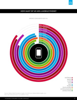 How many of us use a mobile phone?



                                                           Among Consumers Ages 16+




                                                                              86% - AUS
                                                                                         TRA
                                                                                               LIA
                                                                              84% - BR
                                                                                        AZIL
                                                                              89% - CH
                                                                                        INA
                                                                              81% - IND
                                                                                        IA
                                                                              97% - ITA
                                                                                       LY
                                                                              98% - R
                                                                                      USS
                                                                              99% - SO IA
                                                                                       UT
                                                                              97% -       H
                                                                                    UN       K
                                                                                       ITE OR
                                                                              94% -        D
                                                                                    UN       K



                                                                                            EA GDO
                                                                                       ITE

                                                                                              IN TATE
                                                                                                D
                                                                                                  S

                                                                                                    M
                                                                                                      S




                                                                                                                AUSTRALIA
                                                                                                                AUSTRALIA
                                                                                                                    BRAZIL
                                                                                                                    BRAZIL
                                                                                                                    CHINA
                                                                                                                    CHINA
                                                                                                                     INDIA
                                                                                                                     INDIA
                                                                                                                      ITALY
                                                                                                                    RUSSIA
                                                                                                                      ITALY
                                                                                                             SOUTH RUSSIA
                                                                                                                    KOREA
                                                                                                             SOUTHTURKEY
                                                                                                                    KOREA
                                                                                                                   TURKEY
                                                                                                          UNITED KINGDOM
                                                                                                          UNITED KINGDOM
                                                                                                            UNITED STATES
                                                                                                             UNITED STATES
Sources: Nielsen Global Smartphone Insights, first half of 2012; Nielsen Mobile Insights, 2012
Note: Total mobile penetration not available for Turkey.


The Mobile Consumer: A Global Snapshot                                                                                        7
 