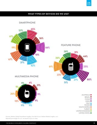 What t ypes of devices do we use?



                              SMARTPHONE

                                                    65%                                                                     MULTIMEDIA PH
                              53%

             61%                                                                                                                   9%      4%
                                                                   36%
                                                                                                                            9%
                                                                                                        FEATURE PHONE
          19%                                                                 66%                                 20%
LTIMEDIA PHONE
                                                                                                         38%          31%
 9%           4%                                            10%                                                             10%
                                                                                                                                  44%
                            21%                                                                 30%                                11%     11%
           67%
                                 37%
                                                    62%                             61%                                           25%
                             9%

                       9%                                                                                                    FEATURE PHON
                                                                                                   23%
                       MULTIMEDIA PHONE
 11%          11%                                                                                                                 38%80% 31%
                                                                                                                      27%
                                   9%           4%                                                        51%
                                                              21%                                                     30%
                        9%

               20%                                              9%                                              61%          AUSTRALIA
                                                                                                                                 BRAZIL
                                                                                                                                 CHINA
                       10%                                 9%                                                                     INDIA
                                                                                                                       23%         ITALY
                                  11%           11%                                                                              RUSSIA
                                                                                                                          SOUTH KOREA      27%
                                                                                                                               51%
                                                                                                                                TURKEY
                                                                                                                       UNITED KINGDOM
                                                                                                                         UNITED STATES

       Sources: Nielsen Global Smartphone Insights, first half of 2012; Nielsen Mobile Insights, 2012
       Reported percentages for U.S. are based on Q2 2012 data.


       The Mobile Consumer: A Global Snapshot                                                                                               9
 