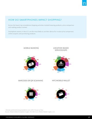 How do smartphones impact shopping?

     Across the board, top smartphone shopping activities include browsing products, ...