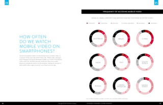 26 27Copyright © 2013 The Nielsen Company THE MOBILE CONSUMER: A GLOBAL SNAPSHOT
HOW OFTEN
DO WE WATCH
MOBILE VIDEO ON
SMA...