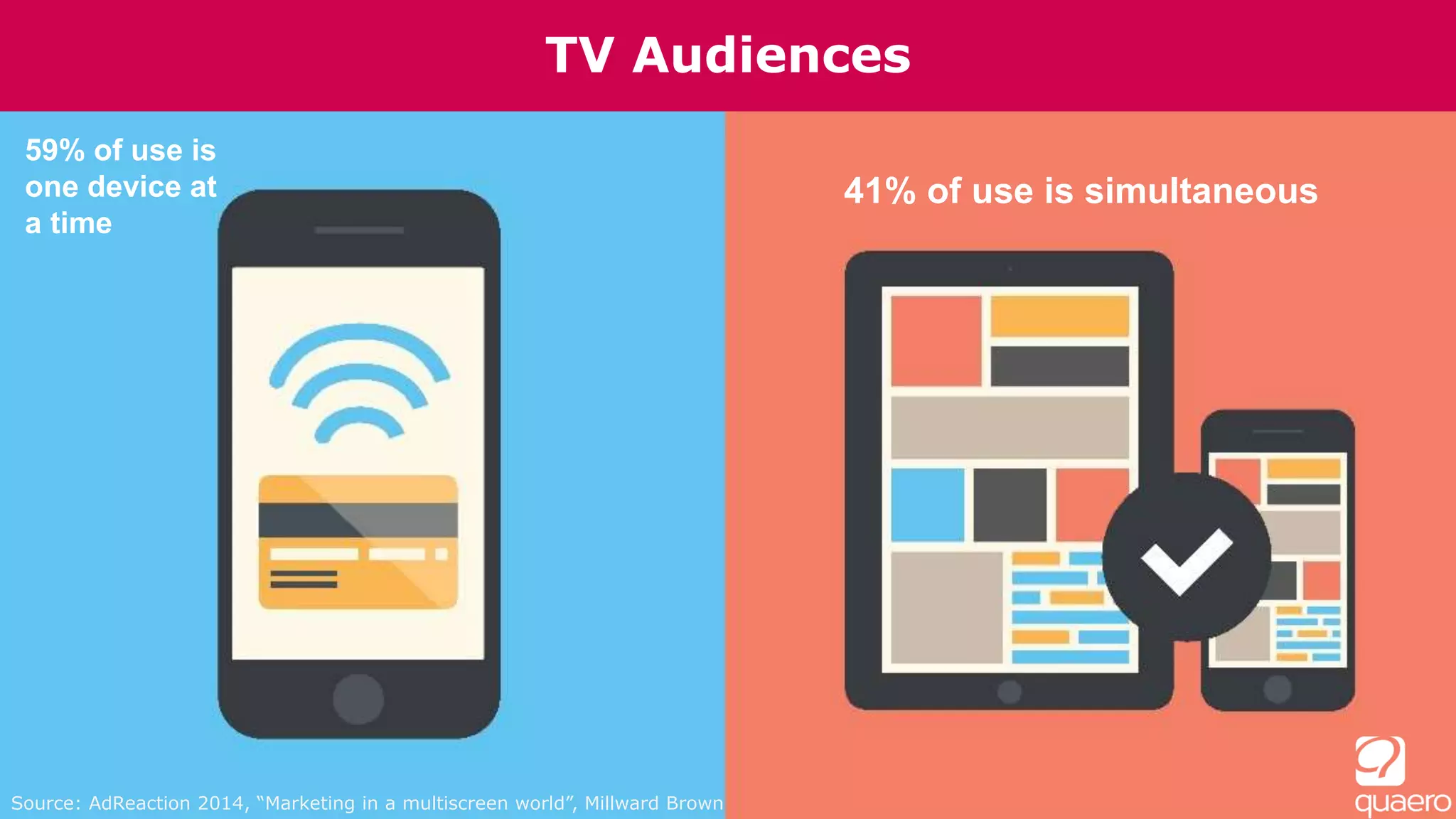 TV Audiences
59% of use is
one device at
a time
41% of use is simultaneous
Source: AdReaction 2014, “Marketing in a multiscreen world”, Millward Brown
 