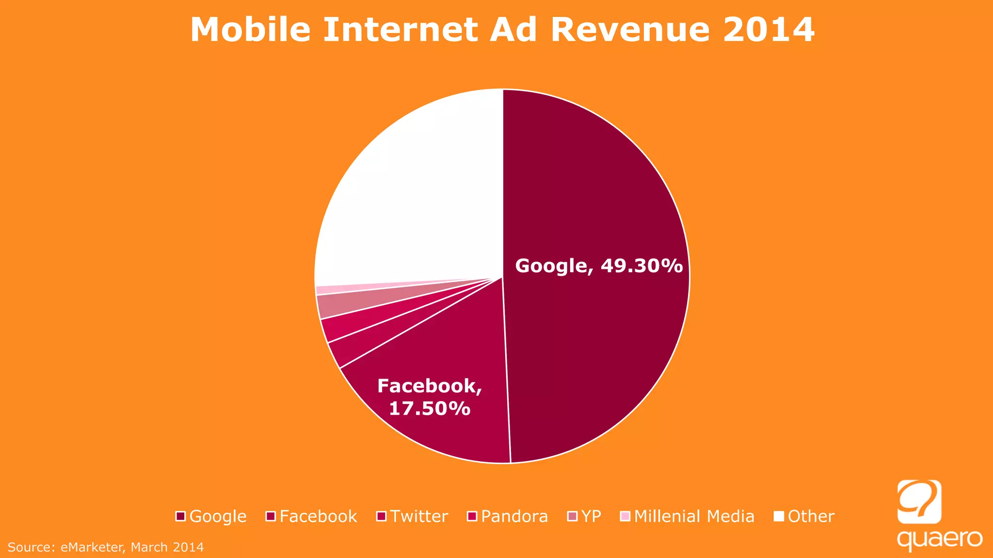Source: eMarketer, March 2014
Google, 49.30%
Facebook,
17.50%
Mobile Internet Ad Revenue 2014
Google Facebook Twitter Pandora YP Millenial Media Other
 