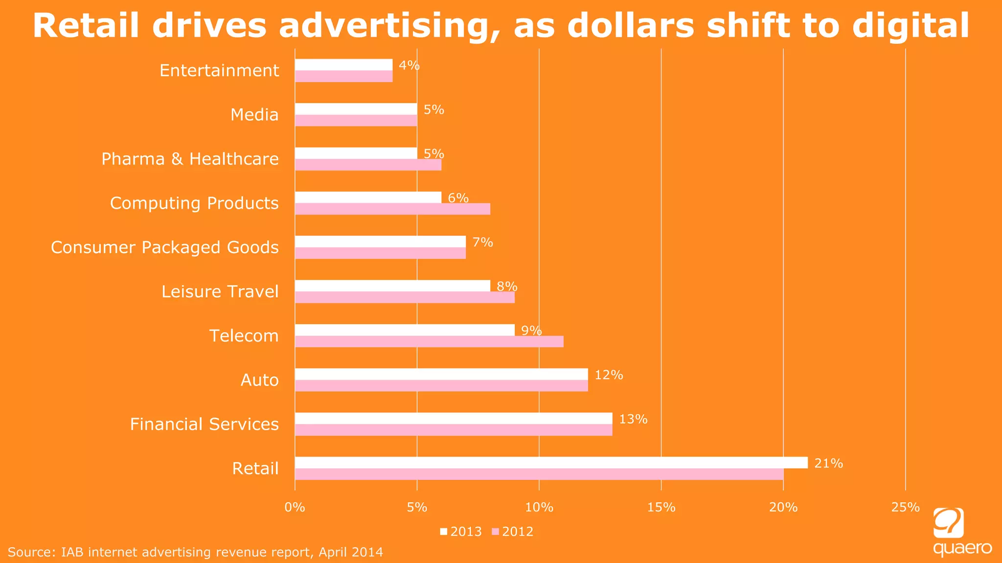 21%
13%
12%
9%
8%
7%
6%
5%
5%
4%
0% 5% 10% 15% 20% 25%
Retail
Financial Services
Auto
Telecom
Leisure Travel
Consumer Packaged Goods
Computing Products
Pharma & Healthcare
Media
Entertainment
2013 2012
Retail drives advertising, as dollars shift to digital
Source: IAB internet advertising revenue report, April 2014
 