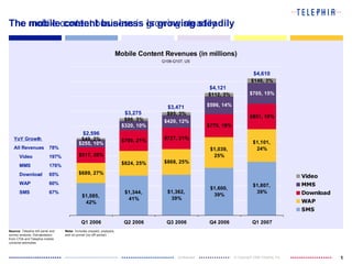 The mobile content business is growing steadily $3,471 The mobile content business is growing steadily Mobile Content Revenues (in millions) Q106-Q107, US $4,121 Note :  Includes prepaid, postpaid, and on-portal (no off-portal) Source :  Telephia bill panel and survey analysis. Extrapolation from CTIA and Telephia mobile universe estimates $4,610 $3,275 $2,596 YoY Growth  All Revenues  78% Video  197%  MMS  176% Download  65% WAP  60% SMS 67% 