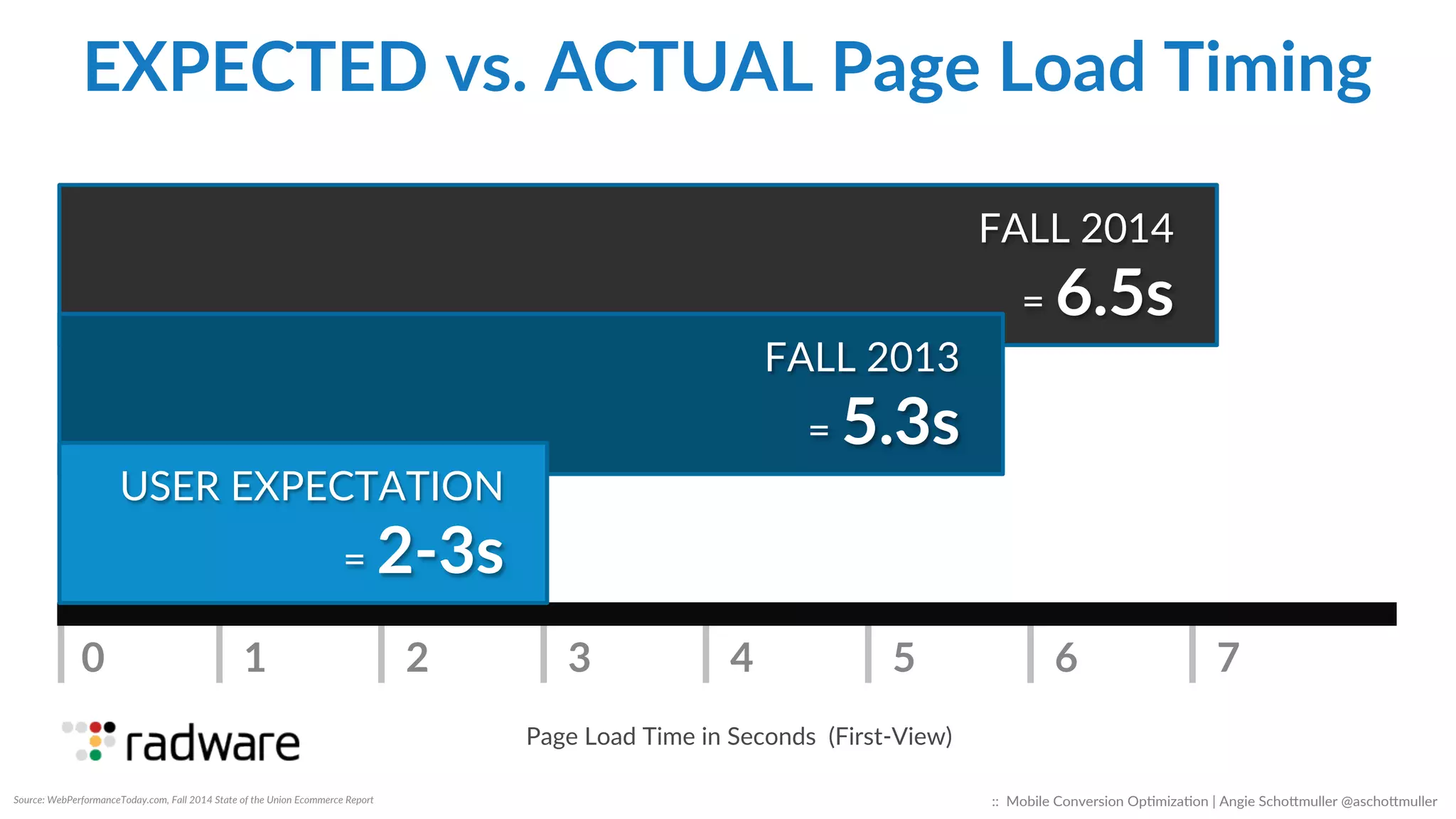 EXPECTED  vs.  ACTUAL  Page  Load  Timing  
Source:  WebPerformanceToday.com,  Fall  2014  State  of  the  Union  Ecommerce  Report  
FALL  2014    
=  6.5s  
FALL  2013    
=  5.3s  
Page  Load  Time  in  Seconds    (First-­‐View)  
|  0                  |  1                  |  2                  |  3                  |  4                  |  5                  |  6                  |  7  
USER  EXPECTATION    
=  2-­‐3s  
::    Mobile  Conversion  OpCmizaCon  |  Angie  SchoJmuller  @aschoJmuller  
 