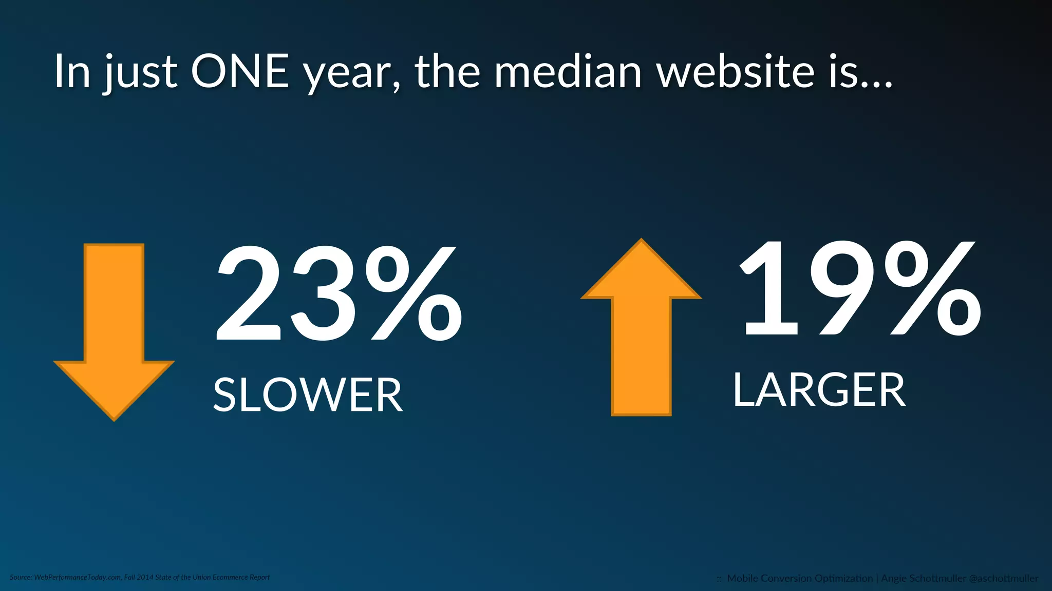 In  just  ONE  year,  the  median  website  is…  
Source:  WebPerformanceToday.com,  Fall  2014  State  of  the  Union  Ecommerce  Report  
23%  
SLOWER  
19%  
LARGER  
::    Mobile  Conversion  OpCmizaCon  |  Angie  SchoJmuller  @aschoJmuller  
 
