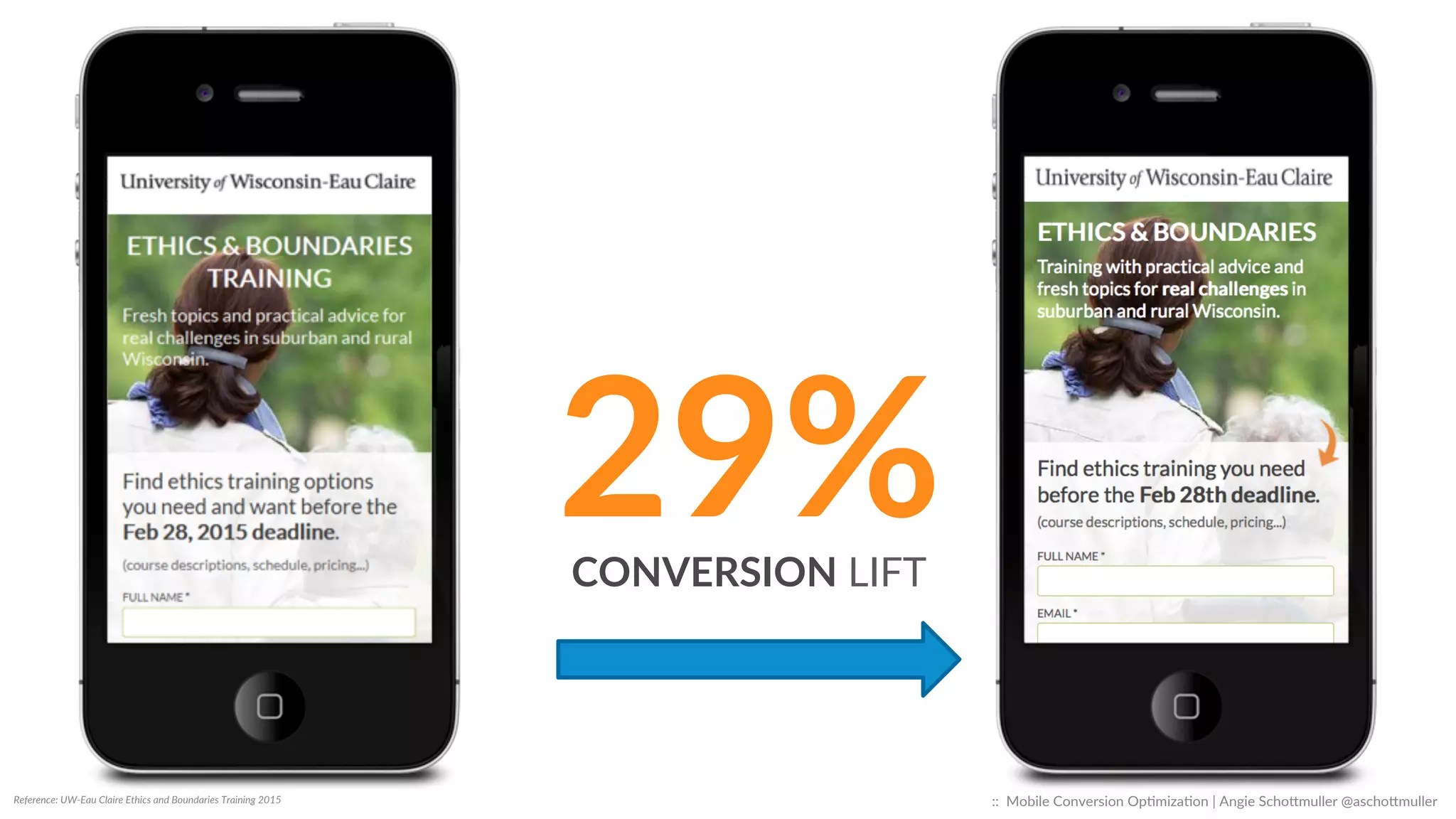 Reference:  UW-­‐Eau  Claire  Ethics  and  Boundaries  Training  2015  
86%  NON-­‐BOUNCE  
30%  SCROLL  
95%  NON-­‐BOUNCE  
53%  SCROLL  
::    Mobile  Conversion  OpCmizaCon  |  Angie  SchoJmuller  @aschoJmuller  
 