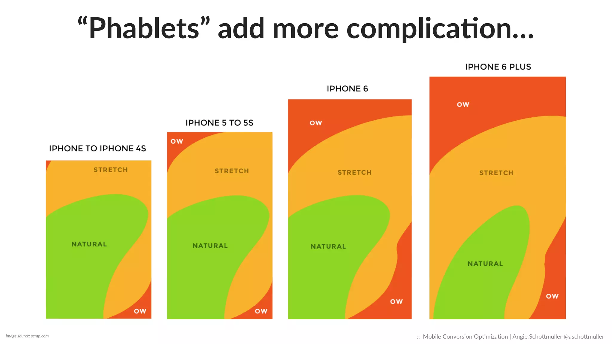 Be  mindful  of  
“thumb  reach”  
Image  reference:  forbes.com   ::    Mobile  Conversion  OpCmizaCon  |  Angie  SchoJmuller  @aschoJmuller  
iPhone  5  
iPhone  6  
 