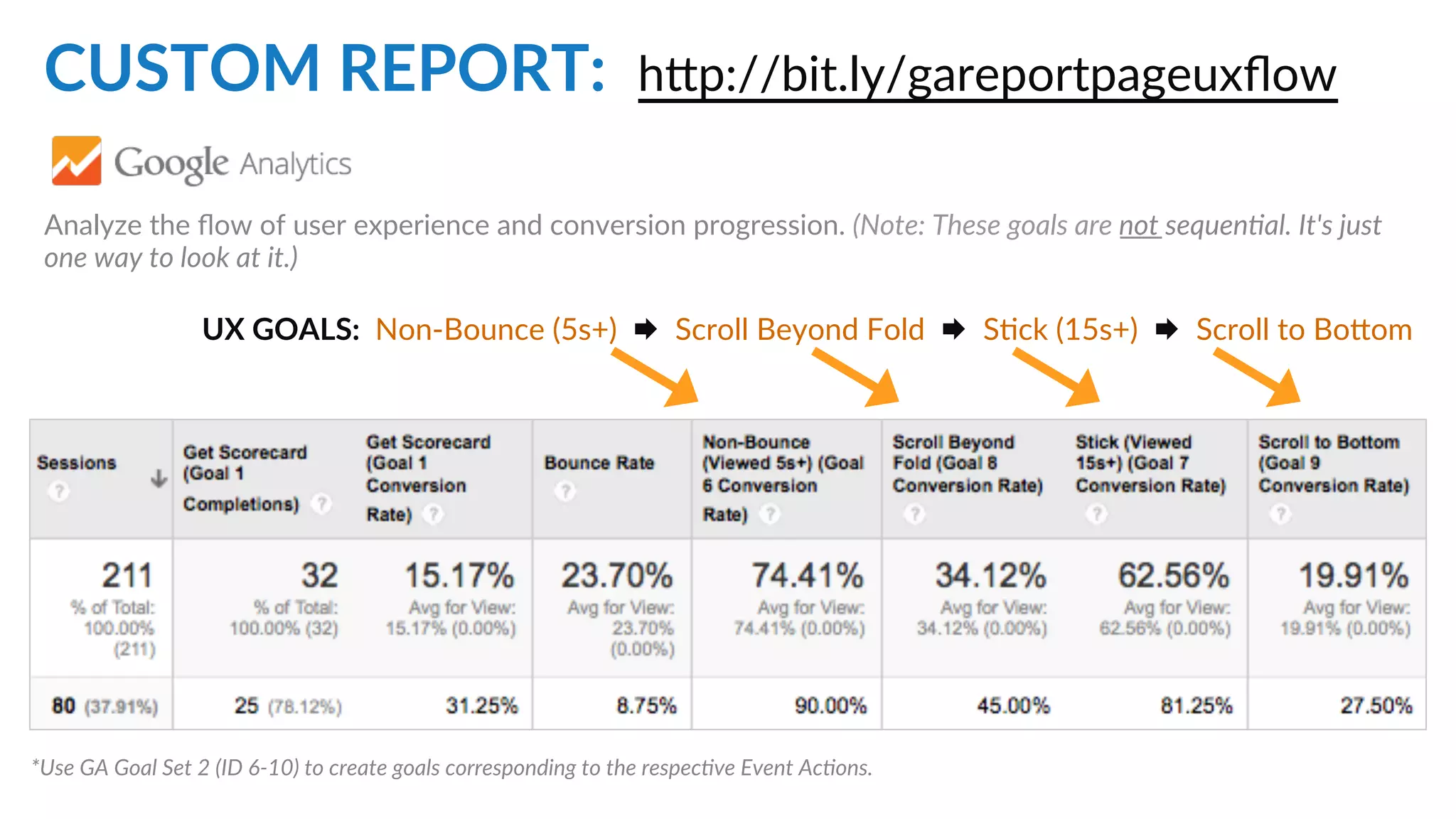 GA  EVENT  TRACKING  FOR  CRO:  
hJp://bit.ly/gaevenJrackingforcro    
INCLUDES:  
ü ADJUSTED  BOUNCE  RATE  &  “STICK”  
Viewed  3,  5,  and  15  seconds+  
ü SCROLLING    
beyond  fold  (relaLve  to  device),  page  boTom  
ü DYNAMIC  CLICK  TRACKING  
tabs,  jump-­‐to  buTons/links,  ﬁle  downloads,  click-­‐to-­‐call  
ph#  [tel:],  email  [mailto:]  ,  and  external  domain  links  
::    Mobile  Conversion  OpCmizaCon  |  Angie  SchoJmuller  @aschoJmuller  
 