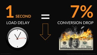 Sources:    Gomez.com,  Akamai.com  
7%  CONVERSION  DROP  
1  SECOND    
LOAD  DELAY   =  
::    Mobile  Conversion  OpCmizaCon  |  Angie  SchoJmuller  @aschoJmuller  
 