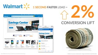 Source:  WebPerformanceToday.com,  Fall  2014  State  of  the  Union  Ecommerce  Report  
2%  CONVERSION  LIFT  
1  SECOND  FASTER  LOAD  =  
::    Mobile  Conversion  OpCmizaCon  |  Angie  SchoJmuller  @aschoJmuller  
 