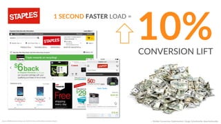 Source:  WebPerformanceToday.com,  Fall  2014  State  of  the  Union  Ecommerce  Report  
10%  CONVERSION  LIFT  
1  SECOND  FASTER  LOAD  =  
::    Mobile  Conversion  OpCmizaCon  |  Angie  SchoJmuller  @aschoJmuller  
 