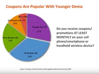 Coupons	
  Are	
  Popular	
  With	
  Younger	
  Demo



                                                           Do	
  you	
  receive	
  coupons/
                                                           promo7ons	
  AT	
  LEAST	
  
                                                           MONTHLY	
  on	
  your	
  cell	
  
                                                           phone/smartphone	
  or	
  
                                                           handheld	
  wireless	
  device?




         source: Forrester | North American Technographics Benchmark Survey 2009
 
