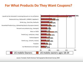 For	
  What	
  Products	
  Do	
  They	
  Want	
  Coupons?

 I	
  would	
  not	
  be	
  interested	
  in	
  receiving	
  discounts	
  on	
  my	
  cell	
  phone                                                    70%
                                                                                                                                               56%
                    Restaurants	
  (e.g.,	
  McDonald’s,	
  SUBWAY,	
  Applebee’s                                      23%
                                                                                                                             30%
                                                Drinks	
  (e.g.,	
  Coca-­‐Cola,	
  Starbucks                       17%
                                                                                                                        23%
Household	
  Products	
  (e.g.,	
  dishwashing	
  liquid,	
  all-­‐purpose	
  cleaner)                            14%
                                                                                                                        23%
                                        Personal	
  care	
  products	
  (e.g.,	
  shampoo)                       13%
                                                                                                                  14%
                                                                            Music	
  or	
  DVDS                 12%
                                                                                                                          27%
                                                    Snacks	
  (e.g.,	
  candy	
  bars,	
  chips)                12%
                                                                                                                       21%
                                                                          Fashion/apparel                       12%
                                                                                                                     18%
                                                     Events	
  (e.g.,	
  concerts,	
  movies)                  11%
                                                                                                                     18%
                                                                                    Travel/air                9%
                                                                                                                   15%
                                                       Car	
  Maintenance	
  and	
  repairs                  8%
                                                                                                               11%
                                                                                                      0%         18%         35%         53%         70%

                                 US	
  mobile	
  Owners                                               US	
  mobile	
  owners	
  ages	
  18-­‐24
                                        source: Forrester | North American Technographics Benchmark Survey 2009
 