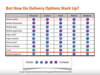 But	
  How	
  Do	
  Delivery	
  OpIons	
  Stack	
  Up?
                                  Discover            Collect            Hold              Match   Redeem
Mobile	
  (SMS)
Mobile	
  (bluetooth)
Mobile	
  Web
Mobile	
  Applica+on
Paper	
  (FSI)*
Paper	
  (rebate)
Online	
  (FSI)*
Online	
  (rebate)
Email
Loyalty	
  programs




                     source: Forrester | North American Technographics Benchmark Survey 2009
 