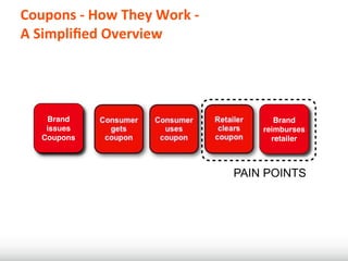 Coupons	
  -­‐	
  How	
  They	
  Work	
  -­‐	
  
A	
  Simpliﬁed	
  Overview




      Brand                                               Brand
      issues                                           reimburses
     Coupons                                             retailer



                                                   PAIN POINTS
 