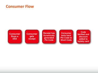 Consumer	
  Flow




                                                       Code
 Consumer   Consumer   Receipt has   Consumer
                                                   Verified and
  Buys a      gets     Dynamically   texts back
                                                     discount
                       generated     Pin Code to
   XXX       receipt                                 added to
                       Pin Code      Short Code
                                                   loylaty card
 