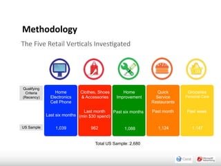 Study Overview

Methodology
The	
  Five	
  Retail	
  Ver+cals	
  Inves+gated




Qualifying
 Criteria        Home        Clothes, Shoes       Home            Quick       Groceries
(Recency)      Electronics   & Accessories     Improvement       Service     Personal Care
               Cell Phone                                      Restaurants

                               Last month    Past six months   Past month    Past week
             Last six months (min $30 spend)

US Sample        1,039            962             1,088           1,124         1,147


                                    Total US Sample: 2,680
 