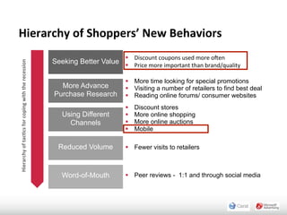 Hierarchy	
  of	
  Shoppers’	
  New	
  Behaviors
                                                                                                      § Discount	
  coupons	
  used	
  more	
  oen	
  
                                                                         Seeking Better Value § Price	
  more	
  important	
  than	
  brand/quality
Hierarchy	
  of	
  tac7cs	
  for	
  coping	
  with	
  the	
  recession




                                                                                                      § More time looking for special promotions
                                                                           More Advance               § Visiting a number of retailers to find best deal
                                                                         Purchase Research            § Reading online forums/ consumer websites
                                                                                                      §   Discount stores
                                                                            Using Different           §   More online shopping
                                                                              Channels                §   More online auctions
                                                                                                      §   Mobile

                                                                           Reduced Volume             § Fewer visits to retailers



                                                                            Word-of-Mouth             § Peer reviews - 1:1 and through social media
 